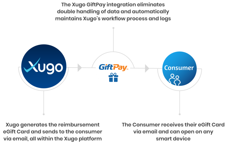 GiftPay and Xugo integration